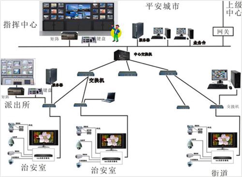 安防监控系统在智慧城市中的应用探索