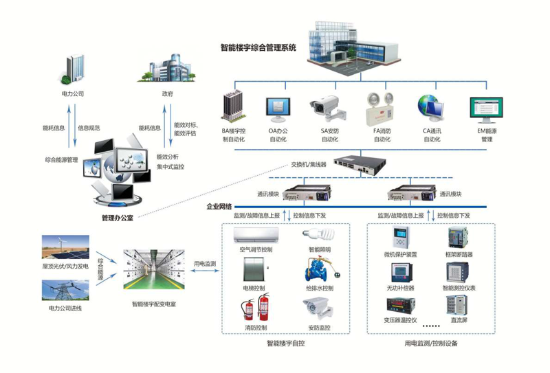 楼宇自控系统:智慧建筑的心跳